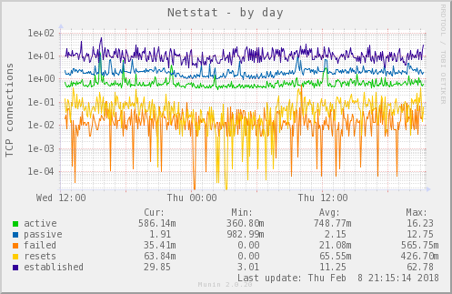 Netstat